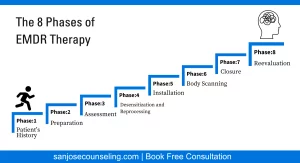 8 Phases of EMDR Therapy