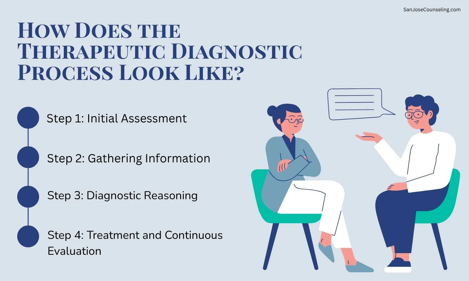How Does the Therapeutic Diagnostic Process Look Like?